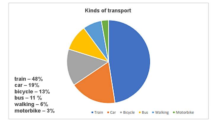 project on transport preference in japan