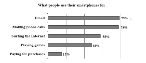 project on what people use their smartphones